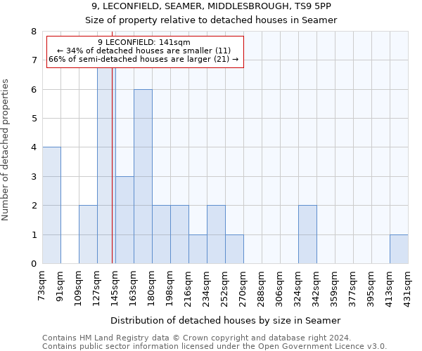 9, LECONFIELD, SEAMER, MIDDLESBROUGH, TS9 5PP: Size of property relative to detached houses in Seamer