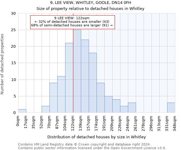 9, LEE VIEW, WHITLEY, GOOLE, DN14 0FH: Size of property relative to detached houses in Whitley