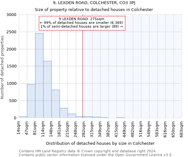 9, LEXDEN ROAD, COLCHESTER, CO3 3PJ: Size of property relative to detached houses in Colchester