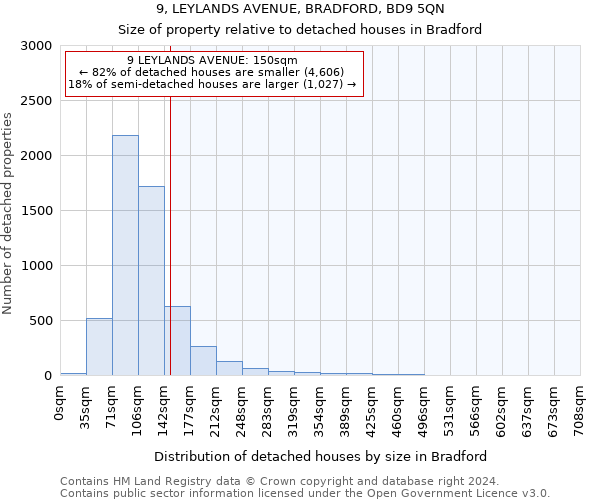 9, LEYLANDS AVENUE, BRADFORD, BD9 5QN: Size of property relative to detached houses in Bradford