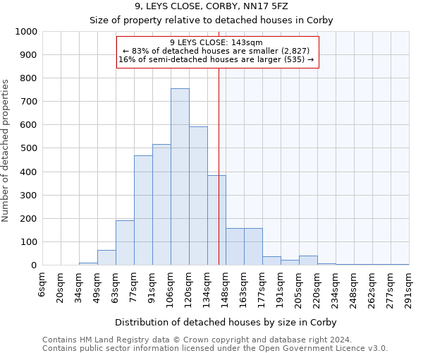 9, LEYS CLOSE, CORBY, NN17 5FZ: Size of property relative to detached houses in Corby