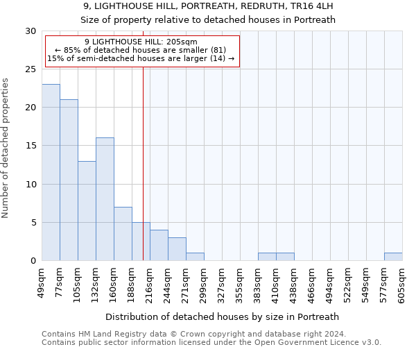 9, LIGHTHOUSE HILL, PORTREATH, REDRUTH, TR16 4LH: Size of property relative to detached houses in Portreath