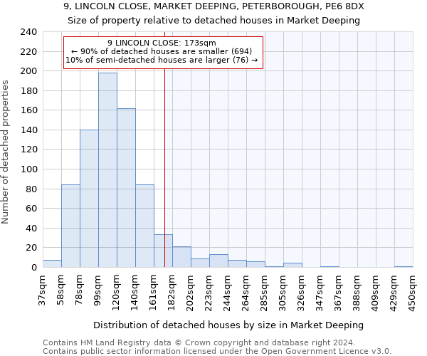 9, LINCOLN CLOSE, MARKET DEEPING, PETERBOROUGH, PE6 8DX: Size of property relative to detached houses in Market Deeping