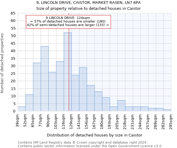 9, LINCOLN DRIVE, CAISTOR, MARKET RASEN, LN7 6PA: Size of property relative to detached houses in Caistor