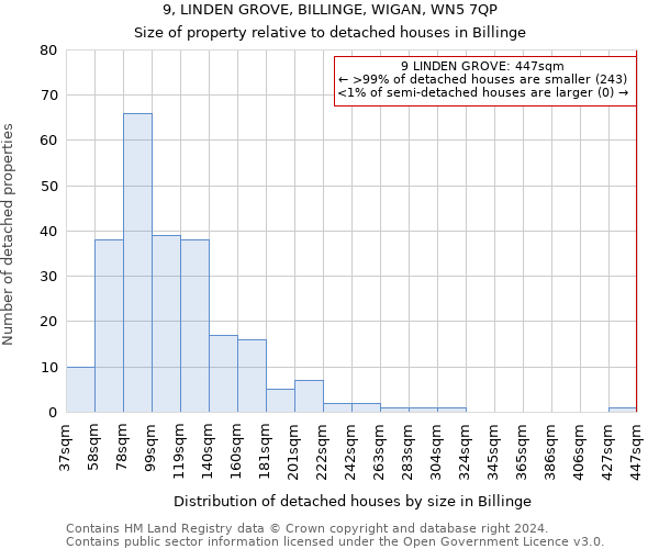 9, LINDEN GROVE, BILLINGE, WIGAN, WN5 7QP: Size of property relative to detached houses in Billinge