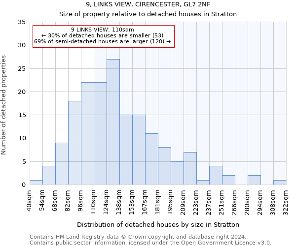 9, LINKS VIEW, CIRENCESTER, GL7 2NF: Size of property relative to detached houses in Stratton