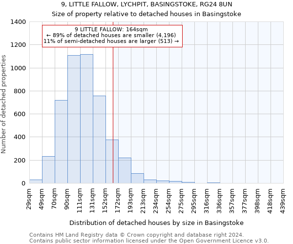 9, LITTLE FALLOW, LYCHPIT, BASINGSTOKE, RG24 8UN: Size of property relative to detached houses in Basingstoke