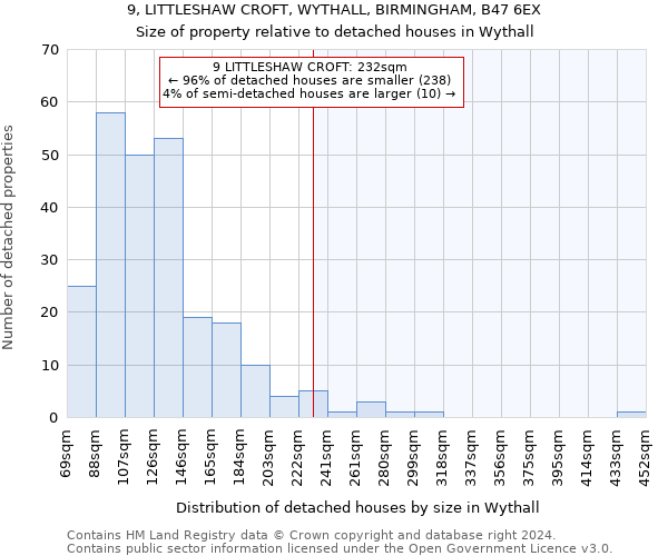 9, LITTLESHAW CROFT, WYTHALL, BIRMINGHAM, B47 6EX: Size of property relative to detached houses in Wythall