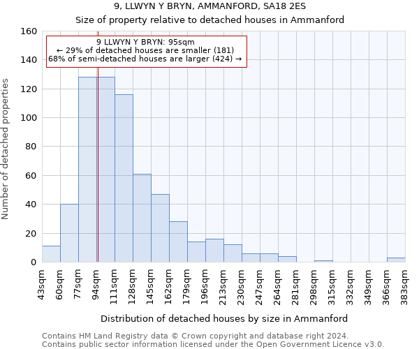 9, LLWYN Y BRYN, AMMANFORD, SA18 2ES: Size of property relative to detached houses in Ammanford