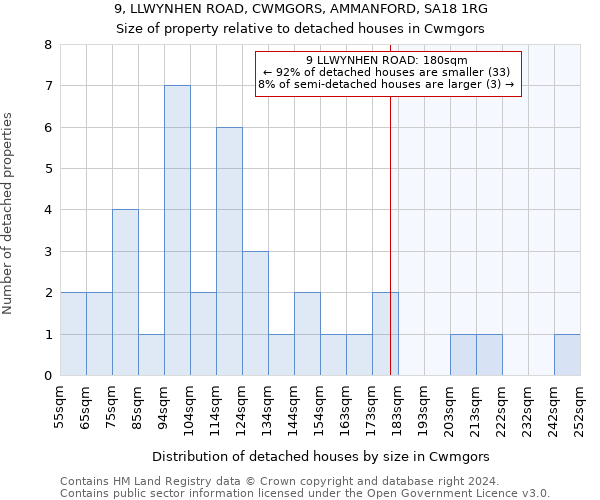 9, LLWYNHEN ROAD, CWMGORS, AMMANFORD, SA18 1RG: Size of property relative to detached houses in Cwmgors