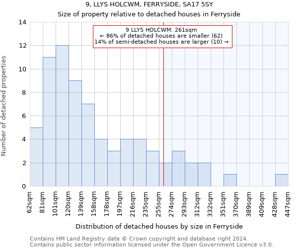 9, LLYS HOLCWM, FERRYSIDE, SA17 5SY: Size of property relative to detached houses in Ferryside