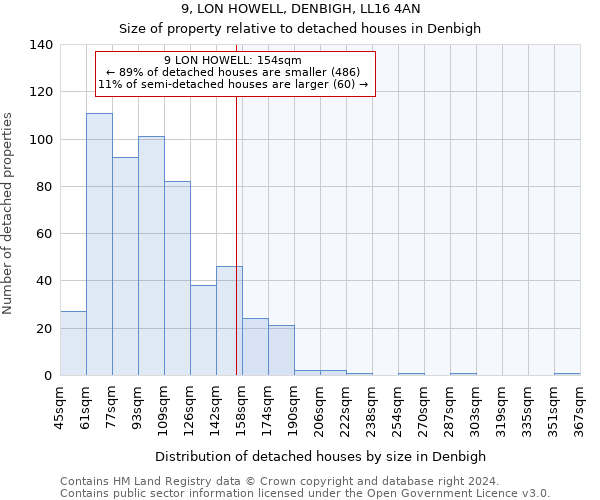 9, LON HOWELL, DENBIGH, LL16 4AN: Size of property relative to detached houses in Denbigh