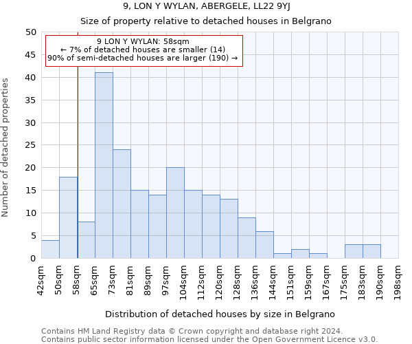 9, LON Y WYLAN, ABERGELE, LL22 9YJ: Size of property relative to detached houses in Belgrano