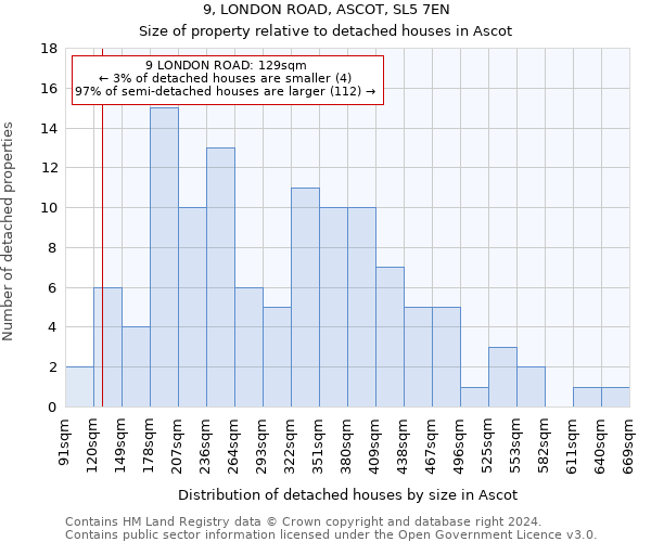 9, LONDON ROAD, ASCOT, SL5 7EN: Size of property relative to detached houses in Ascot