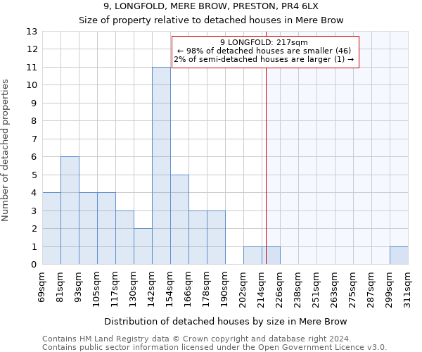 9, LONGFOLD, MERE BROW, PRESTON, PR4 6LX: Size of property relative to detached houses in Mere Brow