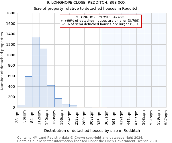 9, LONGHOPE CLOSE, REDDITCH, B98 0QX: Size of property relative to detached houses in Redditch