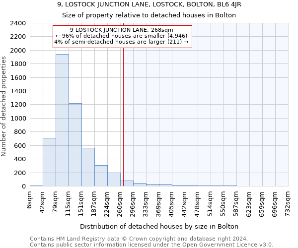 9, LOSTOCK JUNCTION LANE, LOSTOCK, BOLTON, BL6 4JR: Size of property relative to detached houses in Bolton