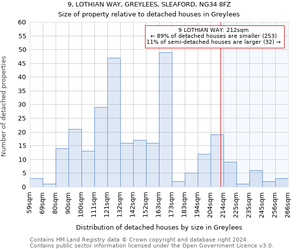 9, LOTHIAN WAY, GREYLEES, SLEAFORD, NG34 8FZ: Size of property relative to detached houses in Greylees