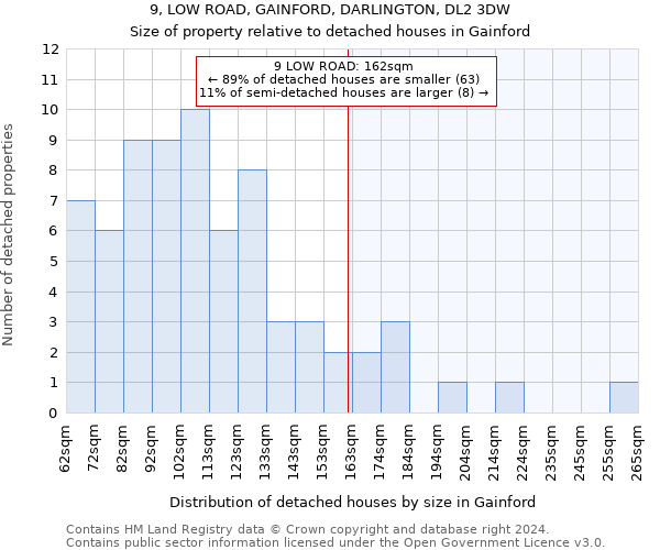 9, LOW ROAD, GAINFORD, DARLINGTON, DL2 3DW: Size of property relative to detached houses in Gainford