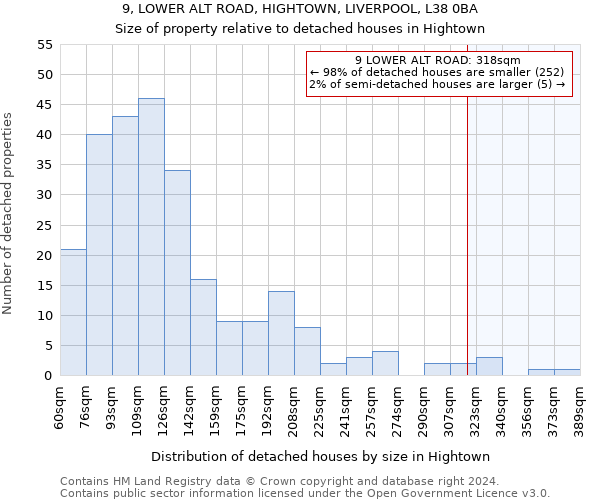 9, LOWER ALT ROAD, HIGHTOWN, LIVERPOOL, L38 0BA: Size of property relative to detached houses in Hightown