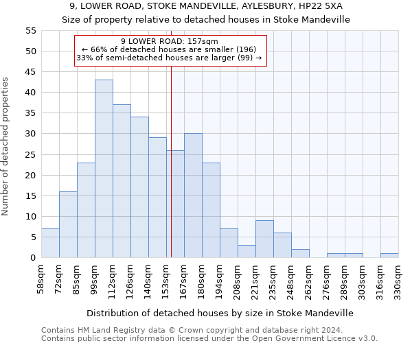 9, LOWER ROAD, STOKE MANDEVILLE, AYLESBURY, HP22 5XA: Size of property relative to detached houses in Stoke Mandeville