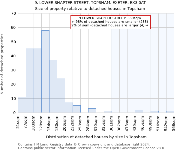 9, LOWER SHAPTER STREET, TOPSHAM, EXETER, EX3 0AT: Size of property relative to detached houses in Topsham