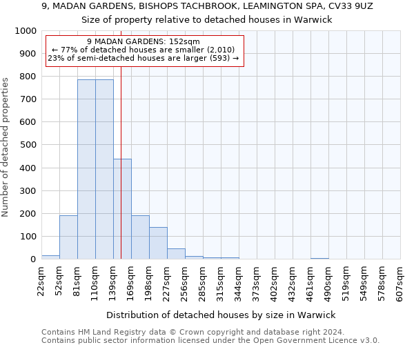 9, MADAN GARDENS, BISHOPS TACHBROOK, LEAMINGTON SPA, CV33 9UZ: Size of property relative to detached houses in Warwick