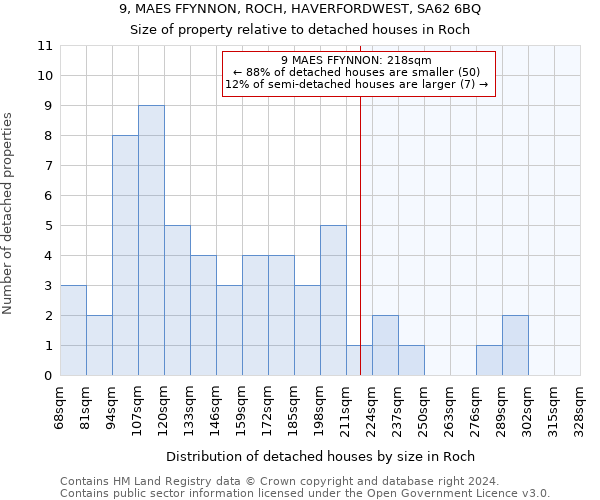 9, MAES FFYNNON, ROCH, HAVERFORDWEST, SA62 6BQ: Size of property relative to detached houses in Roch