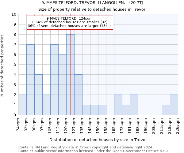 9, MAES TELFORD, TREVOR, LLANGOLLEN, LL20 7TJ: Size of property relative to detached houses in Trevor