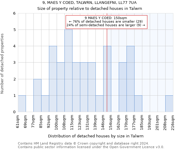 9, MAES Y COED, TALWRN, LLANGEFNI, LL77 7UA: Size of property relative to detached houses in Talwrn