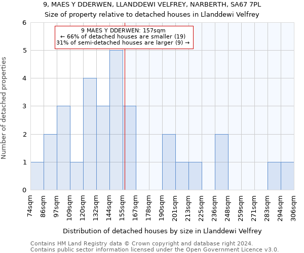 9, MAES Y DDERWEN, LLANDDEWI VELFREY, NARBERTH, SA67 7PL: Size of property relative to detached houses in Llanddewi Velfrey