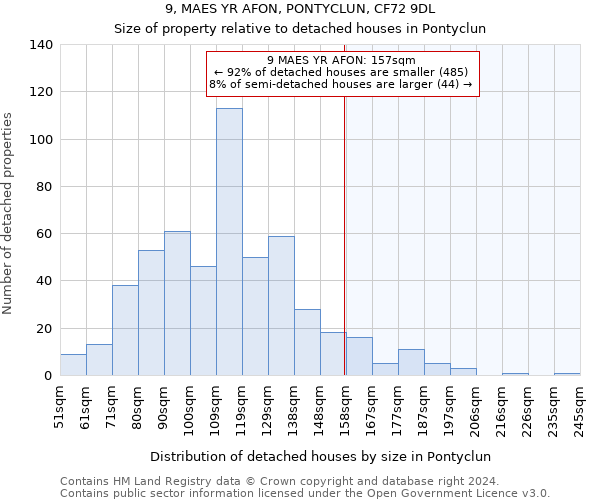 9, MAES YR AFON, PONTYCLUN, CF72 9DL: Size of property relative to detached houses in Pontyclun