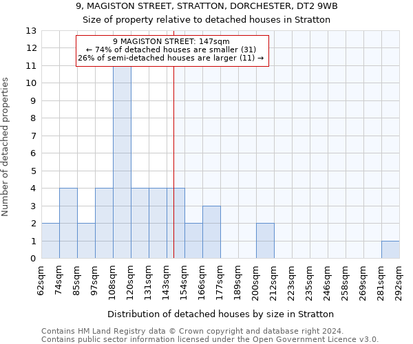 9, MAGISTON STREET, STRATTON, DORCHESTER, DT2 9WB: Size of property relative to detached houses in Stratton