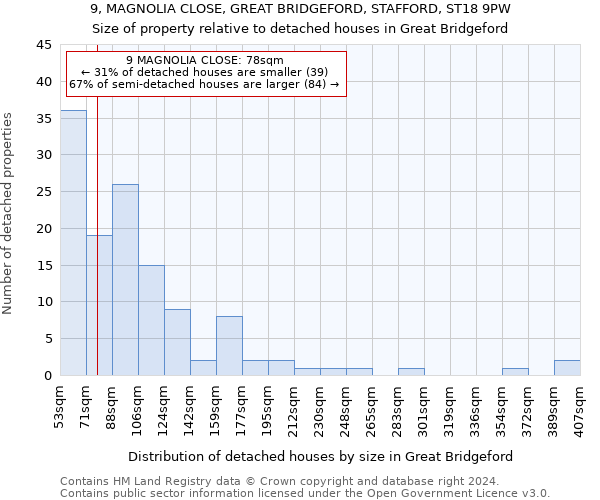 9, MAGNOLIA CLOSE, GREAT BRIDGEFORD, STAFFORD, ST18 9PW: Size of property relative to detached houses in Great Bridgeford