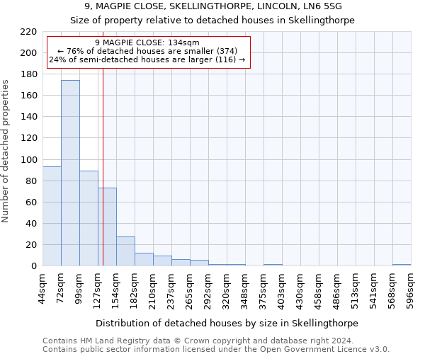 9, MAGPIE CLOSE, SKELLINGTHORPE, LINCOLN, LN6 5SG: Size of property relative to detached houses in Skellingthorpe