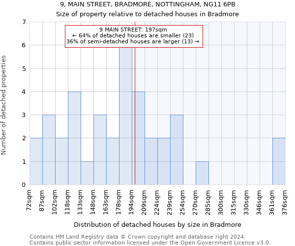 9, MAIN STREET, BRADMORE, NOTTINGHAM, NG11 6PB: Size of property relative to detached houses in Bradmore