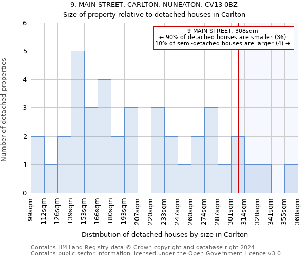 9, MAIN STREET, CARLTON, NUNEATON, CV13 0BZ: Size of property relative to detached houses in Carlton