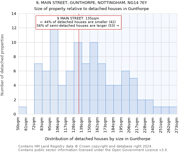 9, MAIN STREET, GUNTHORPE, NOTTINGHAM, NG14 7EY: Size of property relative to detached houses in Gunthorpe