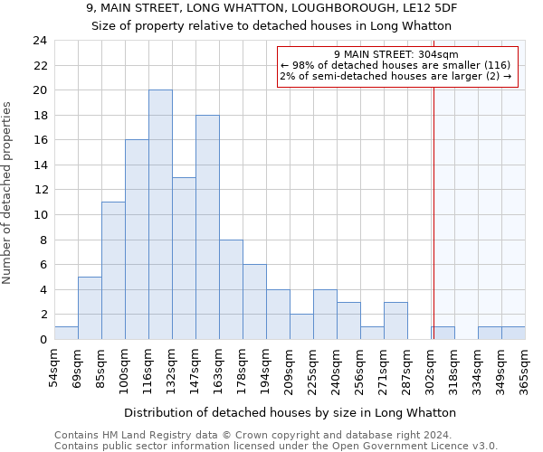 9, MAIN STREET, LONG WHATTON, LOUGHBOROUGH, LE12 5DF: Size of property relative to detached houses in Long Whatton