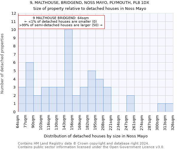 9, MALTHOUSE, BRIDGEND, NOSS MAYO, PLYMOUTH, PL8 1DX: Size of property relative to detached houses in Noss Mayo