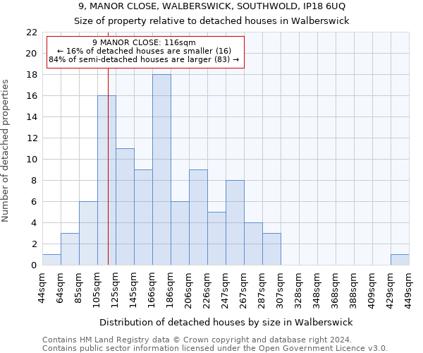 9, MANOR CLOSE, WALBERSWICK, SOUTHWOLD, IP18 6UQ: Size of property relative to detached houses in Walberswick