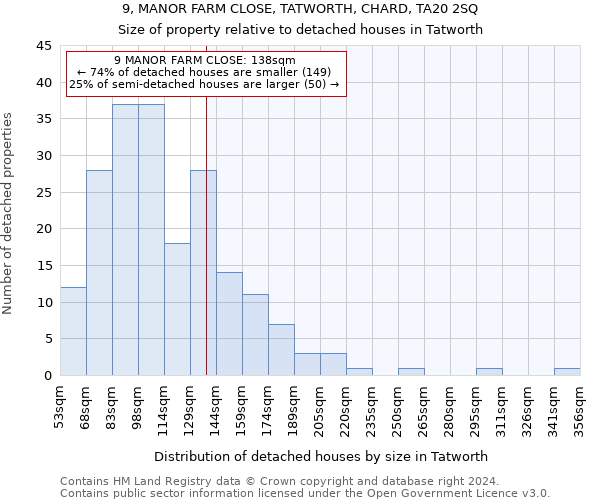 9, MANOR FARM CLOSE, TATWORTH, CHARD, TA20 2SQ: Size of property relative to detached houses in Tatworth