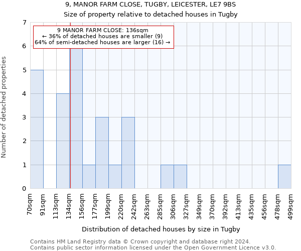 9, MANOR FARM CLOSE, TUGBY, LEICESTER, LE7 9BS: Size of property relative to detached houses in Tugby