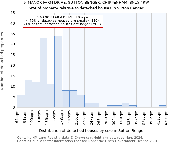 9, MANOR FARM DRIVE, SUTTON BENGER, CHIPPENHAM, SN15 4RW: Size of property relative to detached houses in Sutton Benger