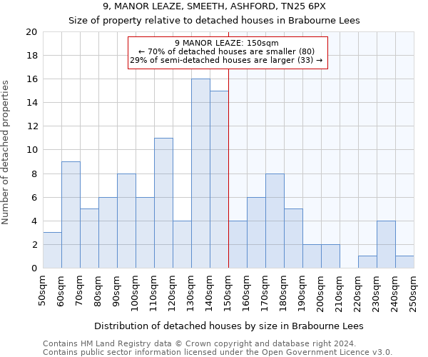 9, MANOR LEAZE, SMEETH, ASHFORD, TN25 6PX: Size of property relative to detached houses in Brabourne Lees