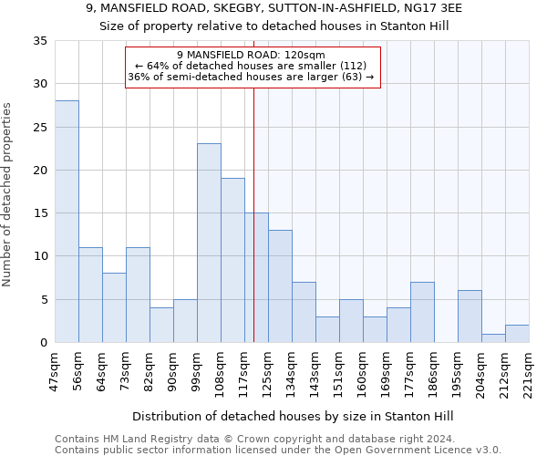 9, MANSFIELD ROAD, SKEGBY, SUTTON-IN-ASHFIELD, NG17 3EE: Size of property relative to detached houses in Stanton Hill