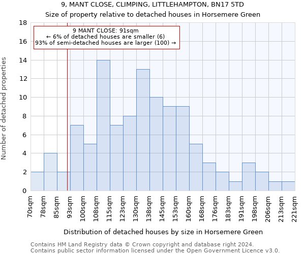 9, MANT CLOSE, CLIMPING, LITTLEHAMPTON, BN17 5TD: Size of property relative to detached houses in Horsemere Green