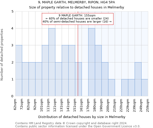 9, MAPLE GARTH, MELMERBY, RIPON, HG4 5PA: Size of property relative to detached houses in Melmerby