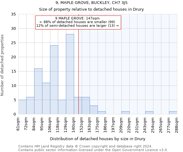 9, MAPLE GROVE, BUCKLEY, CH7 3JS: Size of property relative to detached houses in Drury