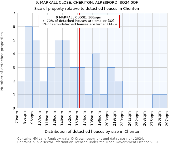 9, MARKALL CLOSE, CHERITON, ALRESFORD, SO24 0QF: Size of property relative to detached houses in Cheriton